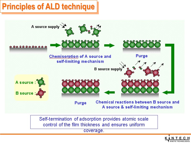 Principles of ALD technique Self-termination of adsorption provides atomic scale control of the film